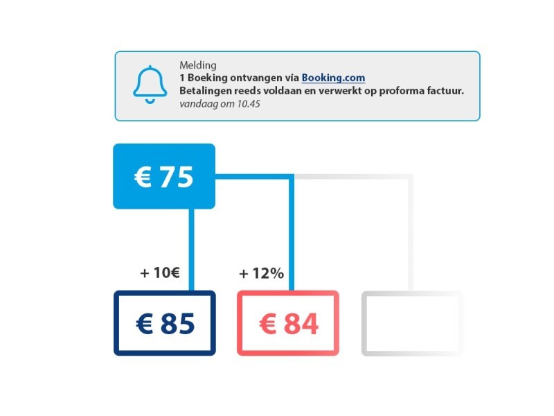 Channel manager voor vakantiehuis